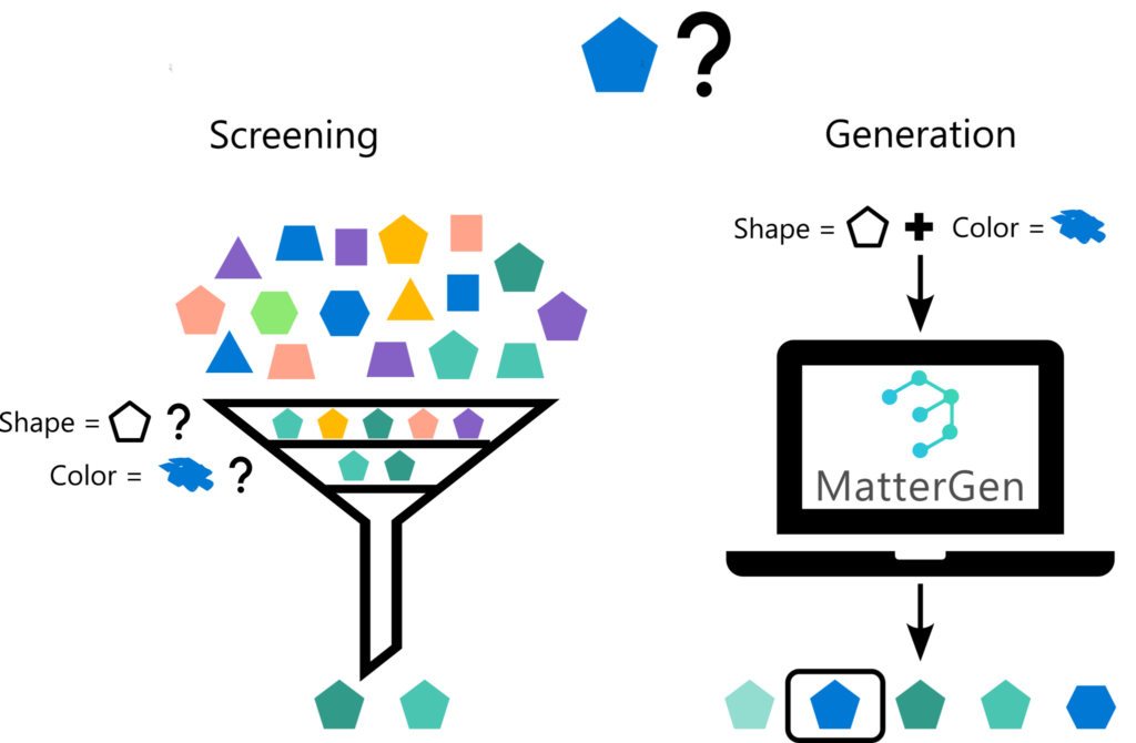 MatterGen Schematic representation of screening and generative approaches to materials design