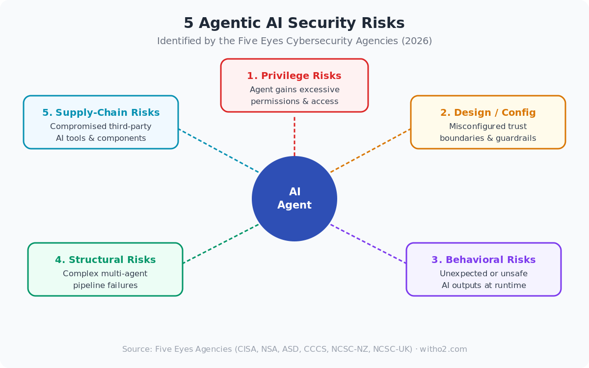 5 agentic AI security risks identified by Five Eyes agencies 2026 — privilege, design, behavioral, structural, supply-chain