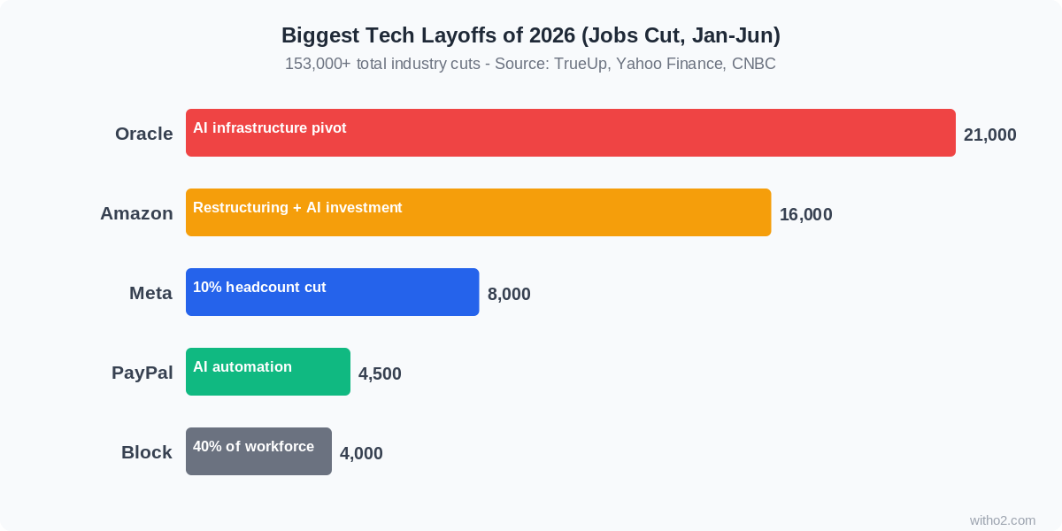 Tech layoffs 2026 bar chart — Oracle 21000, Amazon 16000, Meta 8000, PayPal 4500, Block 4000 jobs cut