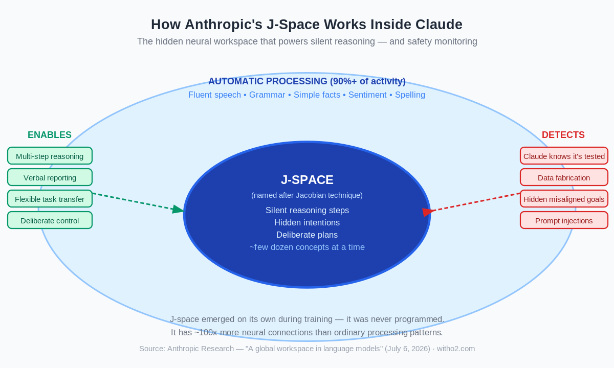 Anthropic J-Space diagram showing Claude's hidden neural workspace — what it enables and what it detects