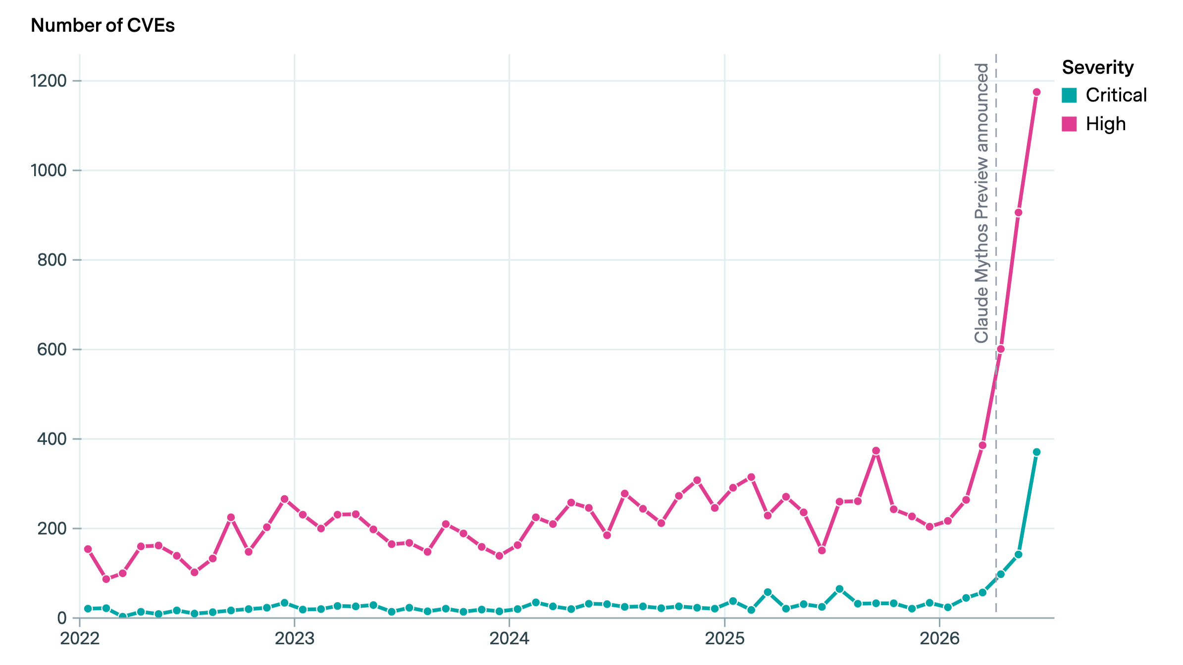 Epoch AI chart showing 3.5× spike in critical CVE disclosures after Claude Mythos