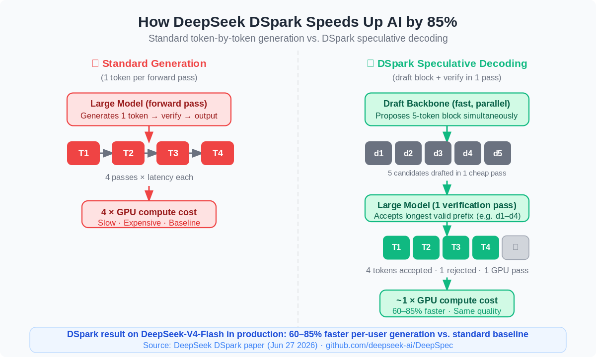 DeepSeek DSpark speculative decoding diagram — how DSpark generates 4 tokens in 1 GPU pass vs standard 1-token-per-pass baseline