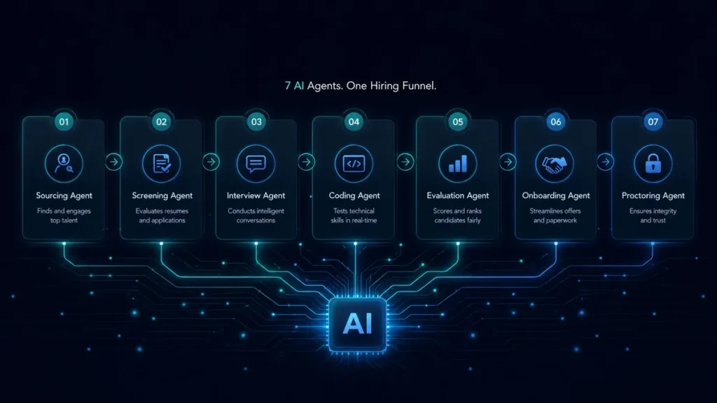 Unstop Launches 7 AI Agents to Automate Enterprise Hiring Seven Unstop AI hiring agents shown as a funnel from sourcing to proctoring