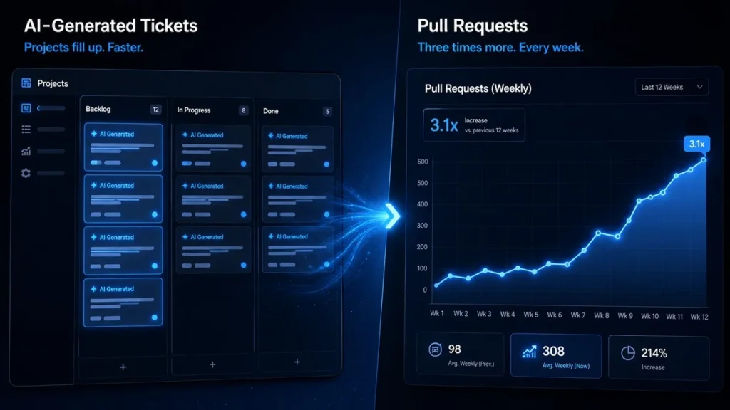 Linear Data: AI Now Writes Half of All Software Team Output Linear AI usage data: project board of AI-generated tickets beside a rising pull request chart