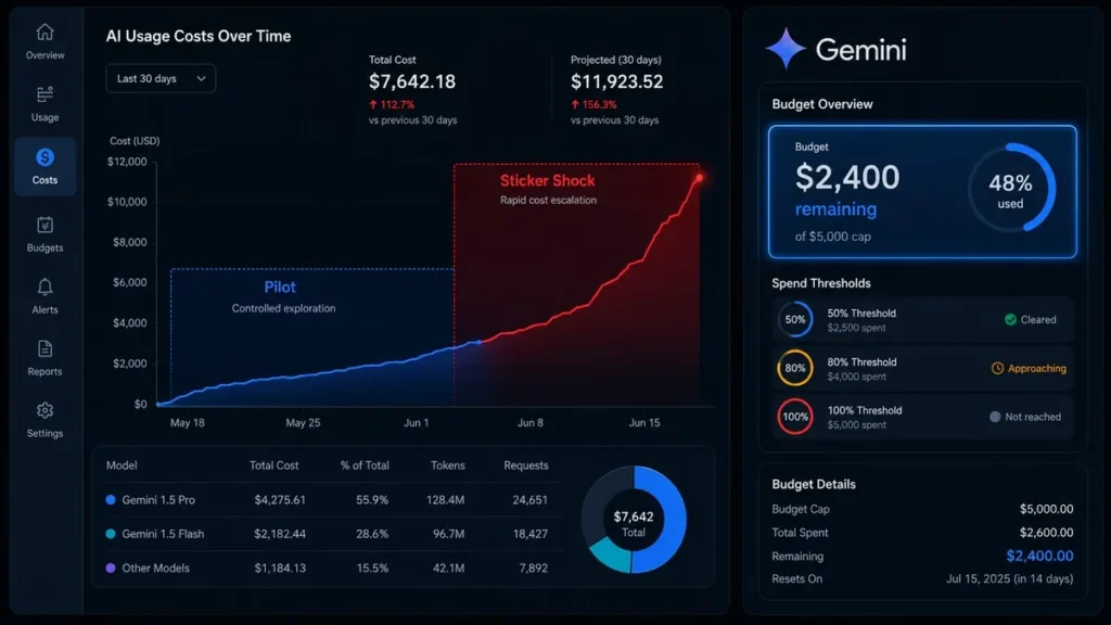 Google Adds Spend Caps to Gemini Enterprise After AI Sticker Shock Google Gemini Enterprise spend cap dashboard showing AI cost controls and budget thresholds