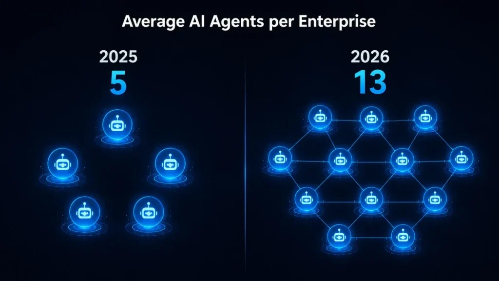 Salesforce Data: Enterprise AI Agents Tripled in a Year Average AI agents per enterprise: 5 nodes in 2025 vs 13 nodes in 2026 network, Salesforce Agentic Enterprise Index data